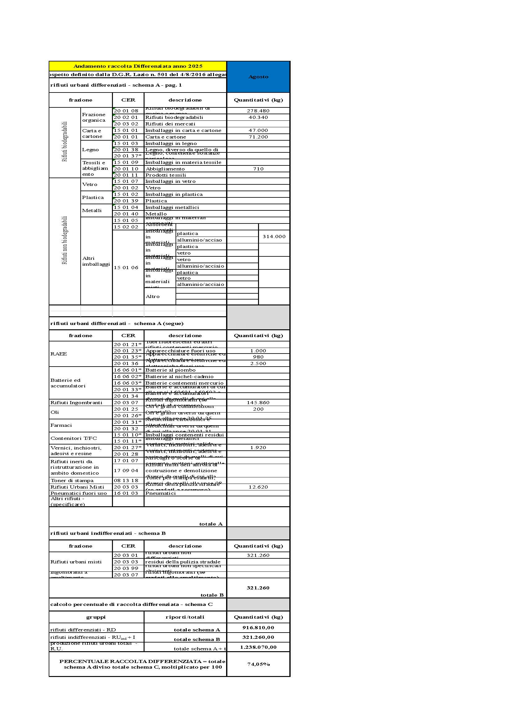 Sabaudia DATI RACCOLTA RIFIUTI URBANI E PERCENTUALE RD AGOSTO 2025