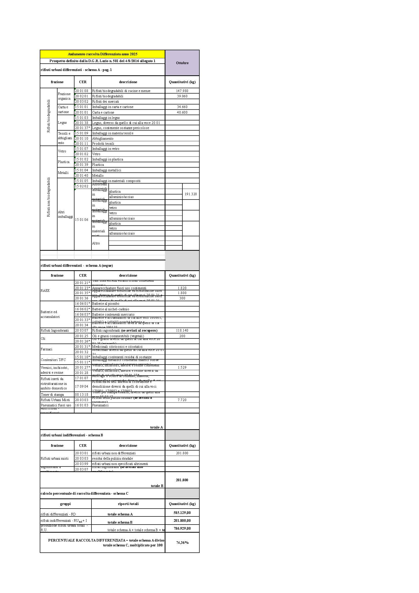 Sabaudia DATI RACCOLTA RIFIUTI URBANI E PERCENTUALE RD OTTOBRE 2025