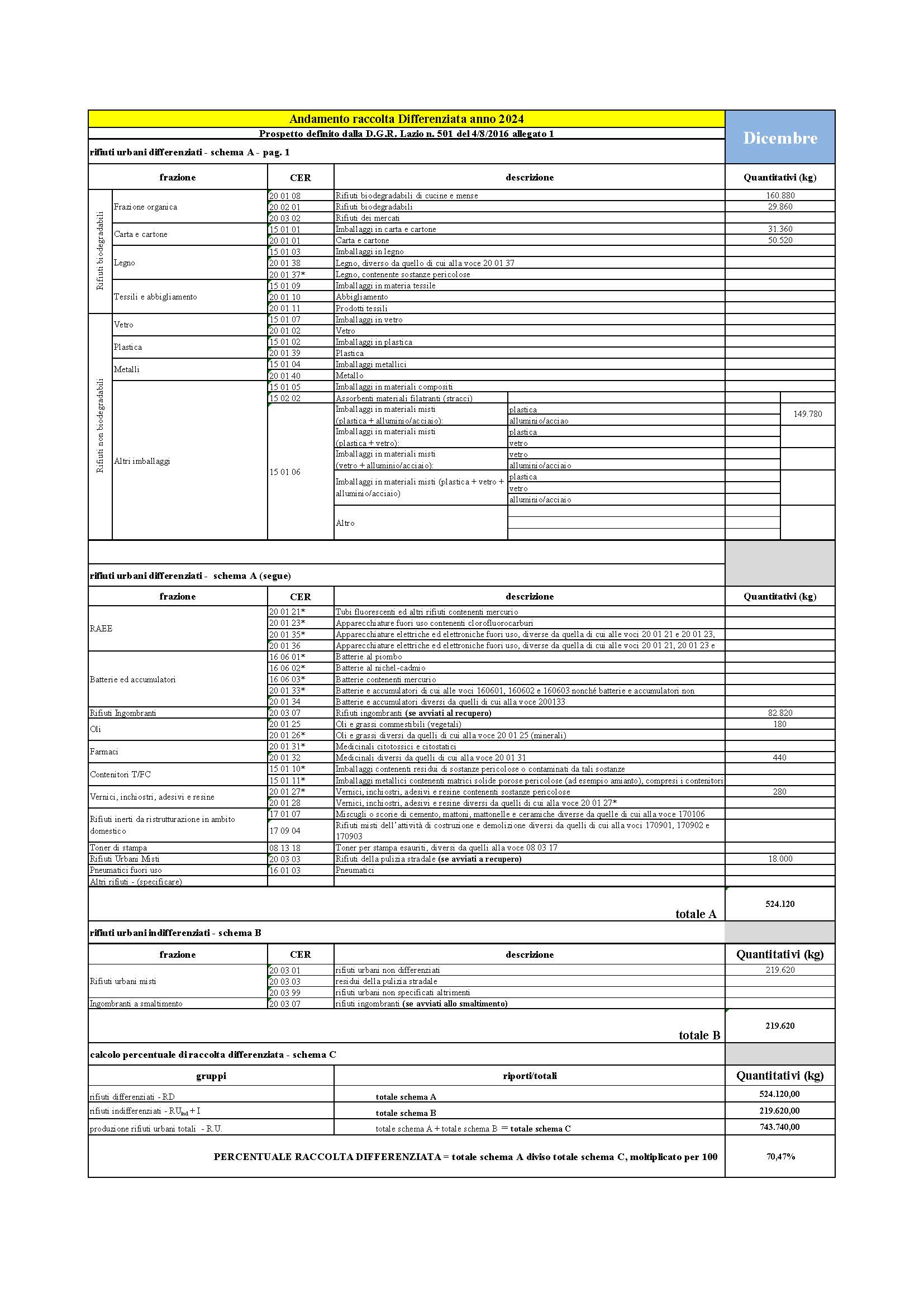 Sabaudia DATI RACCOLTA RIFIUTI URBANI E PERCENTUALE RD DICEMBRE 2024