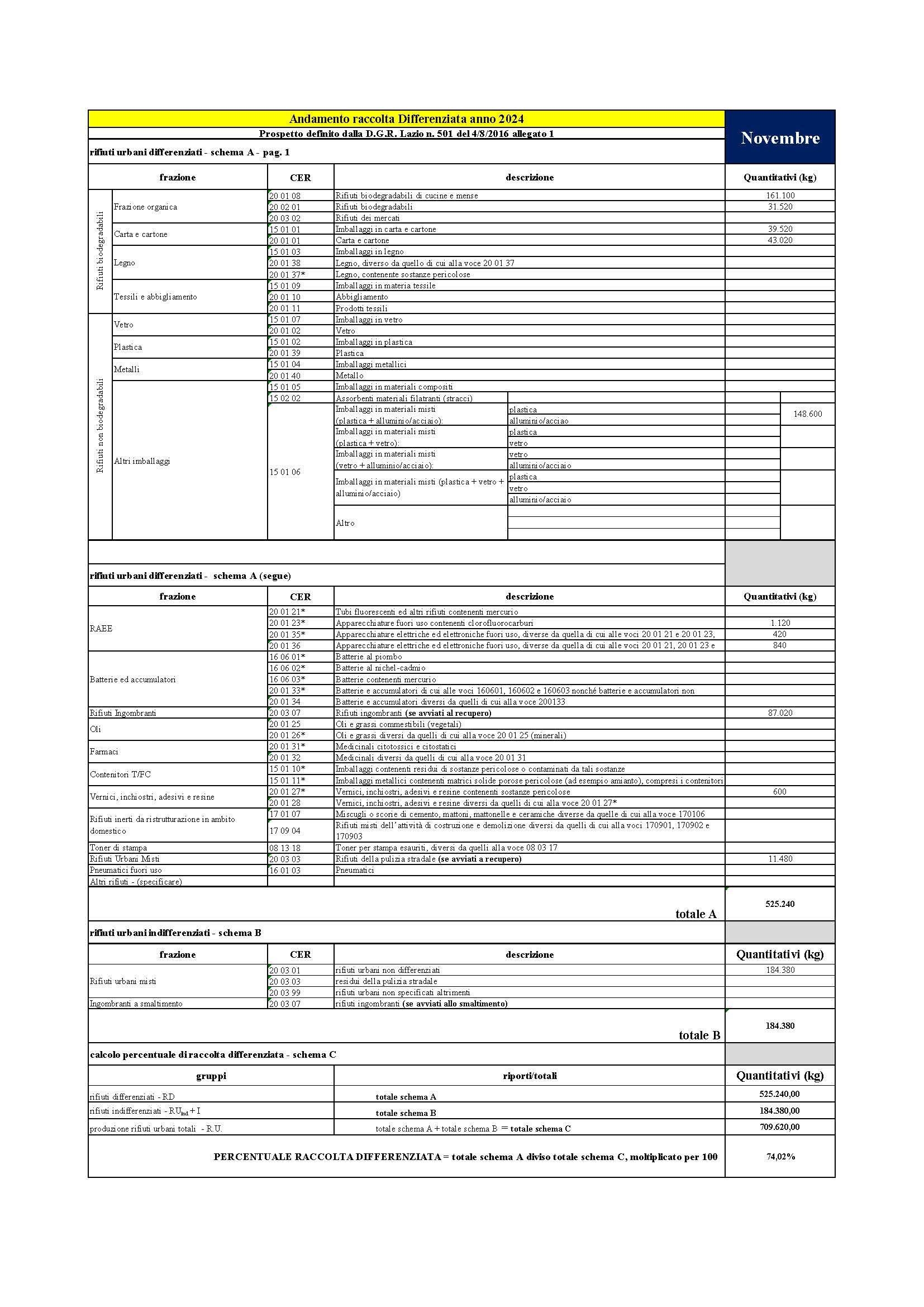 Sabaudia DATI RACCOLTA RIFIUTI URBANI E PERCENTUALE RD SETTEMBRE 2024