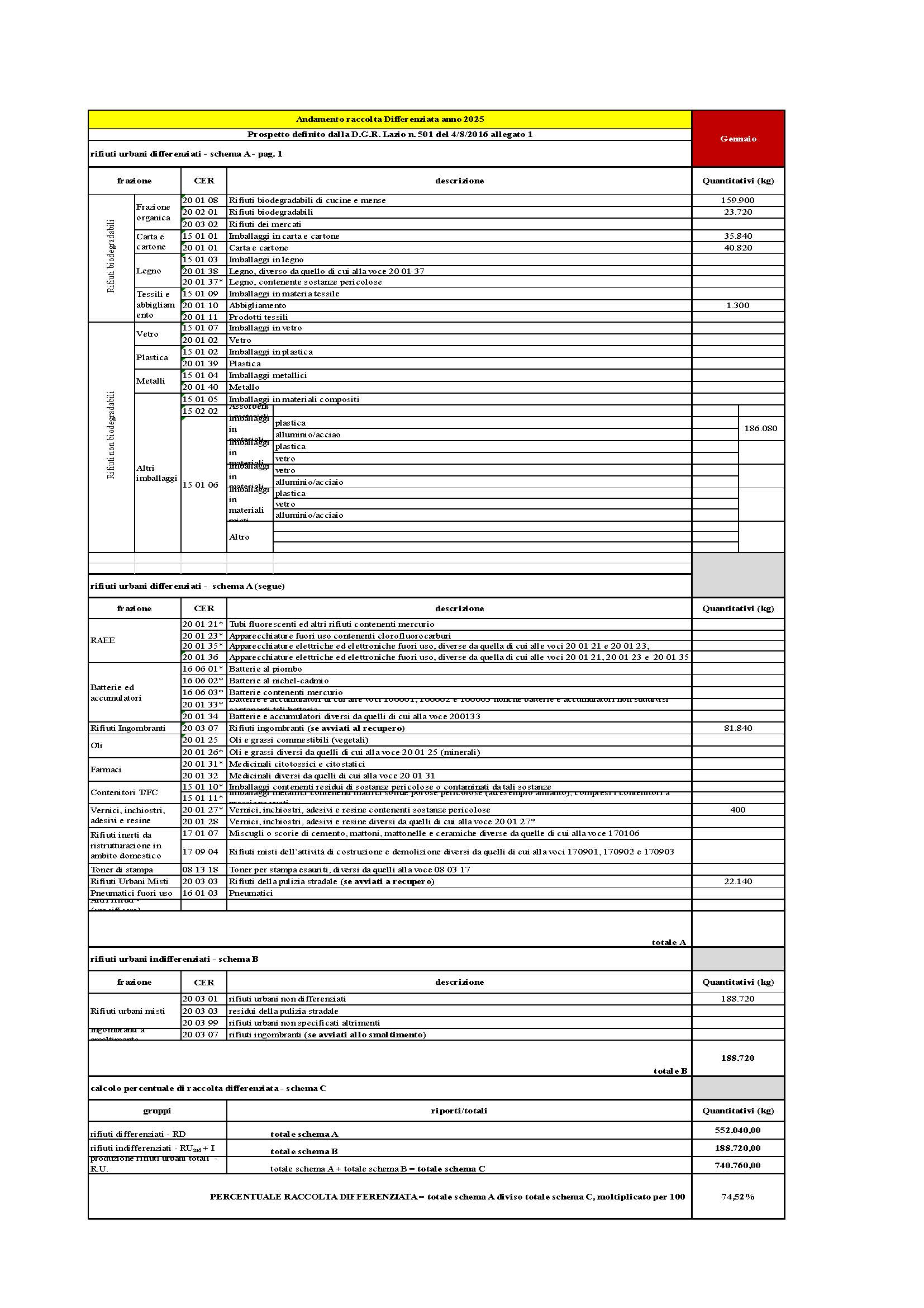 Sabaudia DATI RACCOLTA RIFIUTI URBANI E PERCENTUALE RD GENNAIO 2025