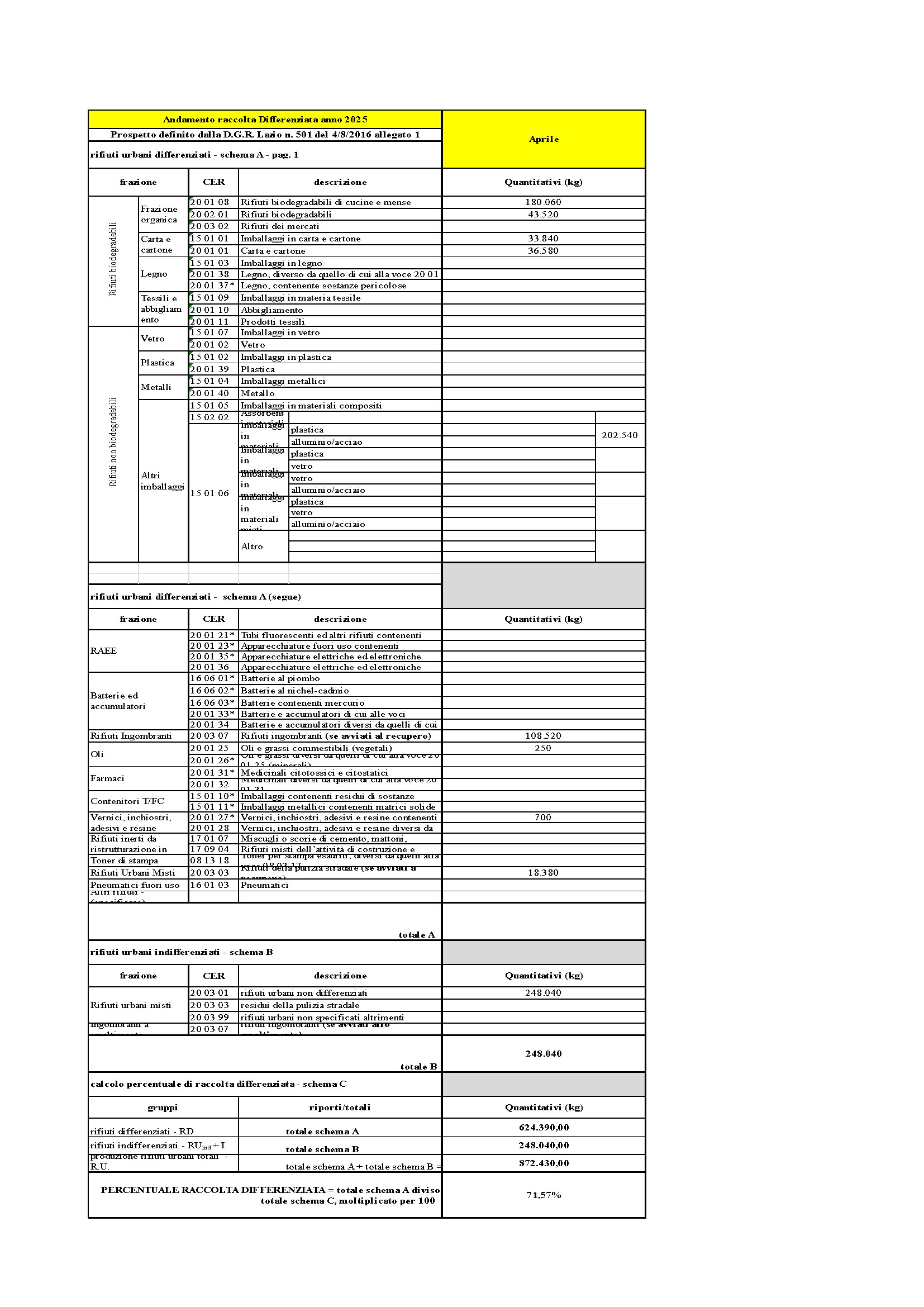 Sabaudia DATI RACCOLTA RIFIUTI URBANI E PERCENTUALE RD FEBBRAIO 2025