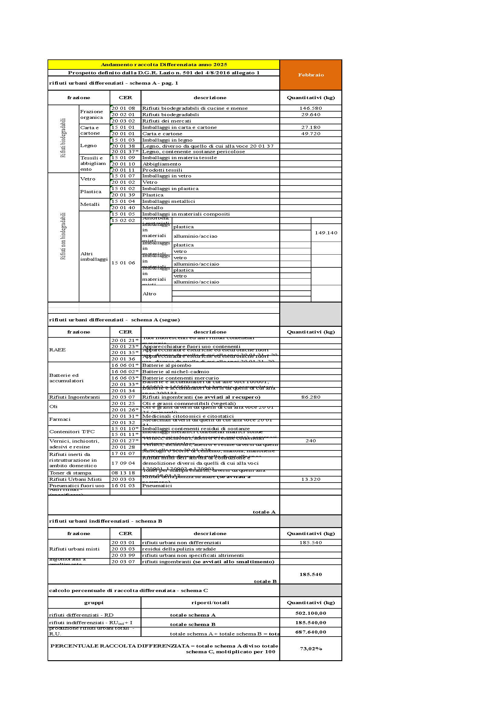 Sabaudia DATI RACCOLTA RIFIUTI URBANI E PERCENTUALE RD FEBBRAIO 2025