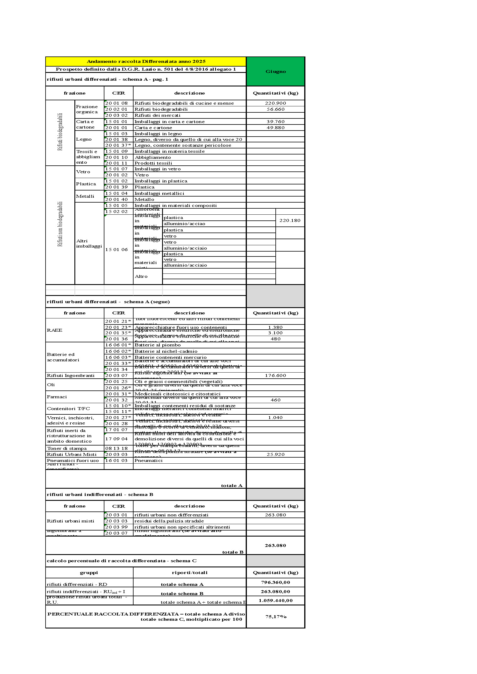 Sabaudia DATI RACCOLTA RIFIUTI URBANI E PERCENTUALE RD LUGLIO 2025
