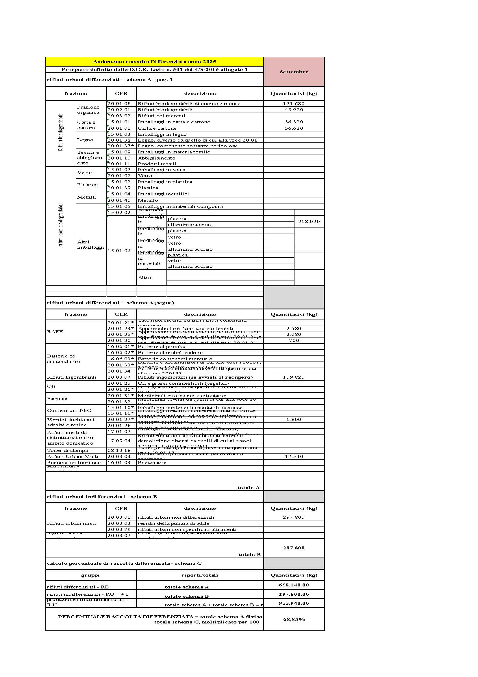 Sabaudia DATI RACCOLTA RIFIUTI URBANI E PERCENTUALE RD SETTEMBRE 2025