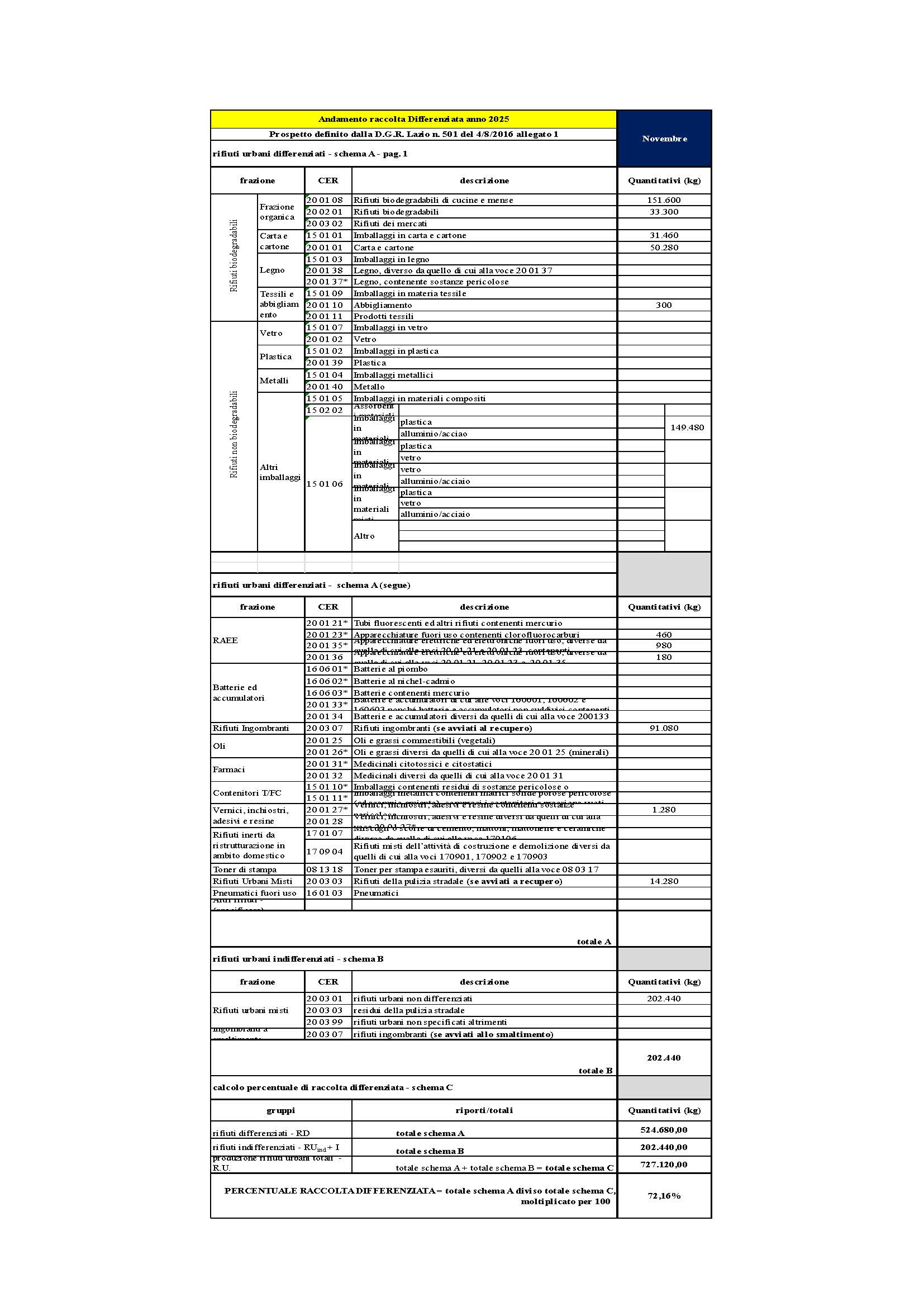 Sabaudia DATI RACCOLTA RIFIUTI URBANI E PERCENTUALE RD NOVEMBRE 2025