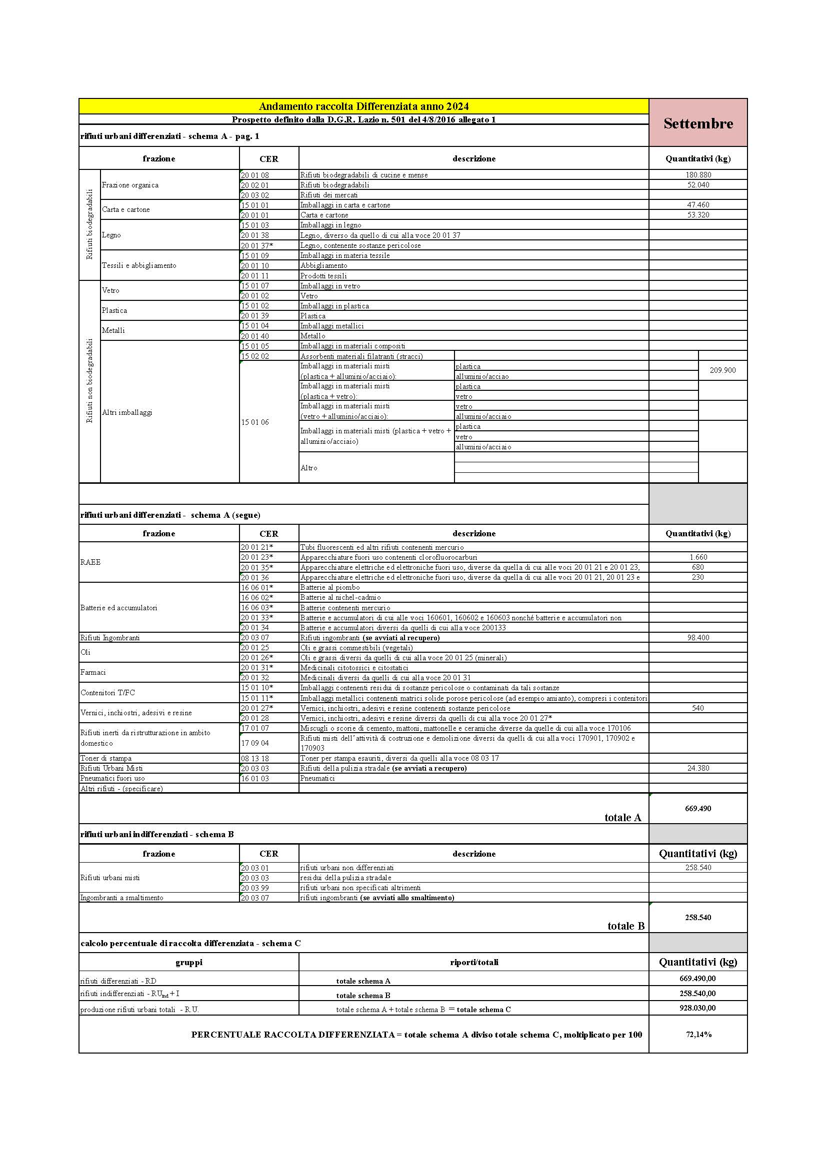 Sabaudia DATI RACCOLTA RIFIUTI URBANI E PERCENTUALE RD SETTEMBRE 2024