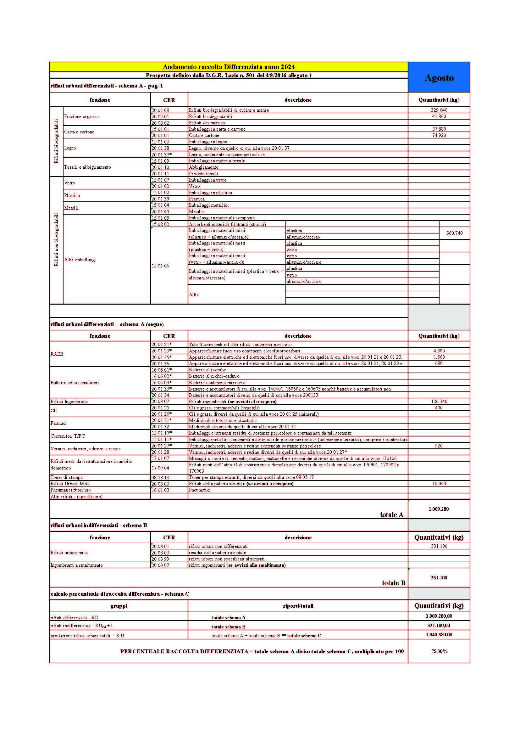 Sabaudia DATI RACCOLTA RIFIUTI URBANI E PERCENTUALE RD AGOSTO 2024