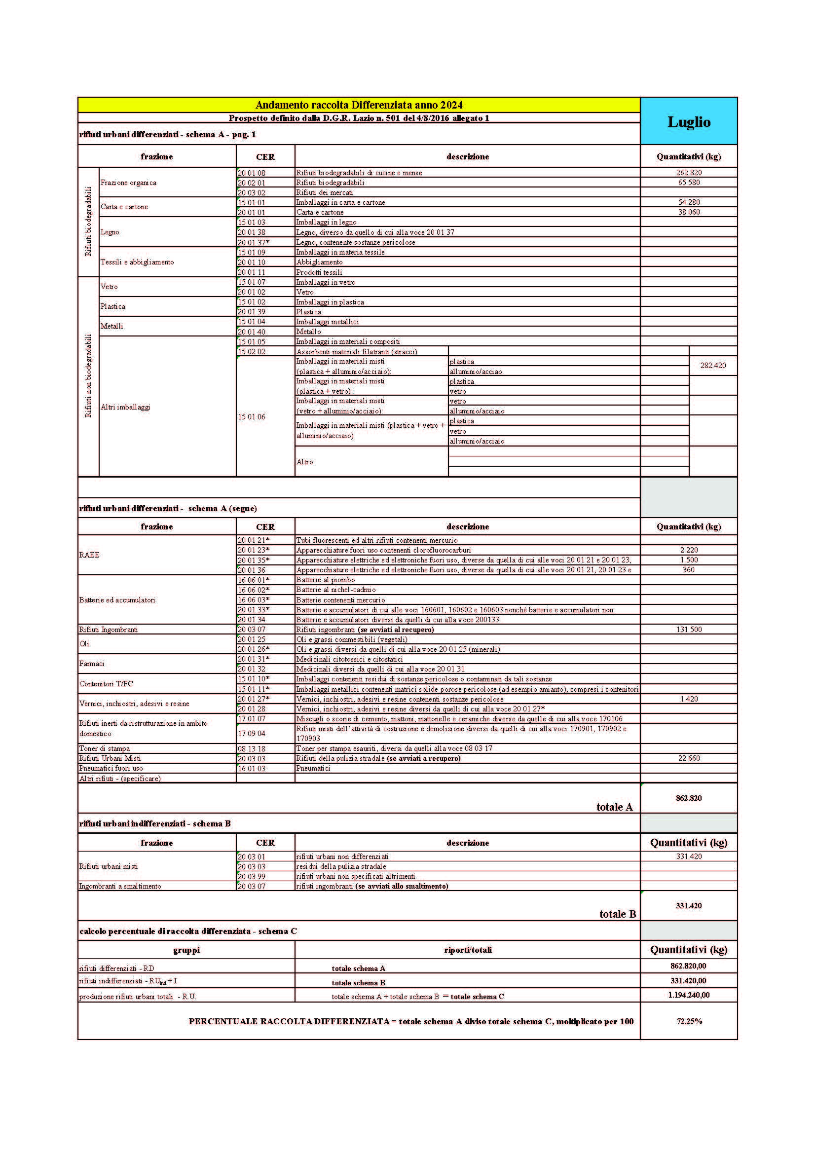 Sabaudia DATI RACCOLTA RIFIUTI URBANI E PERCENTUALE RD LUGLIO 2024